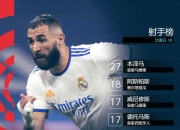 28圈-Uzi连续十场比赛得分超过高光表现，皇家马德里挑战极限！的简单介绍