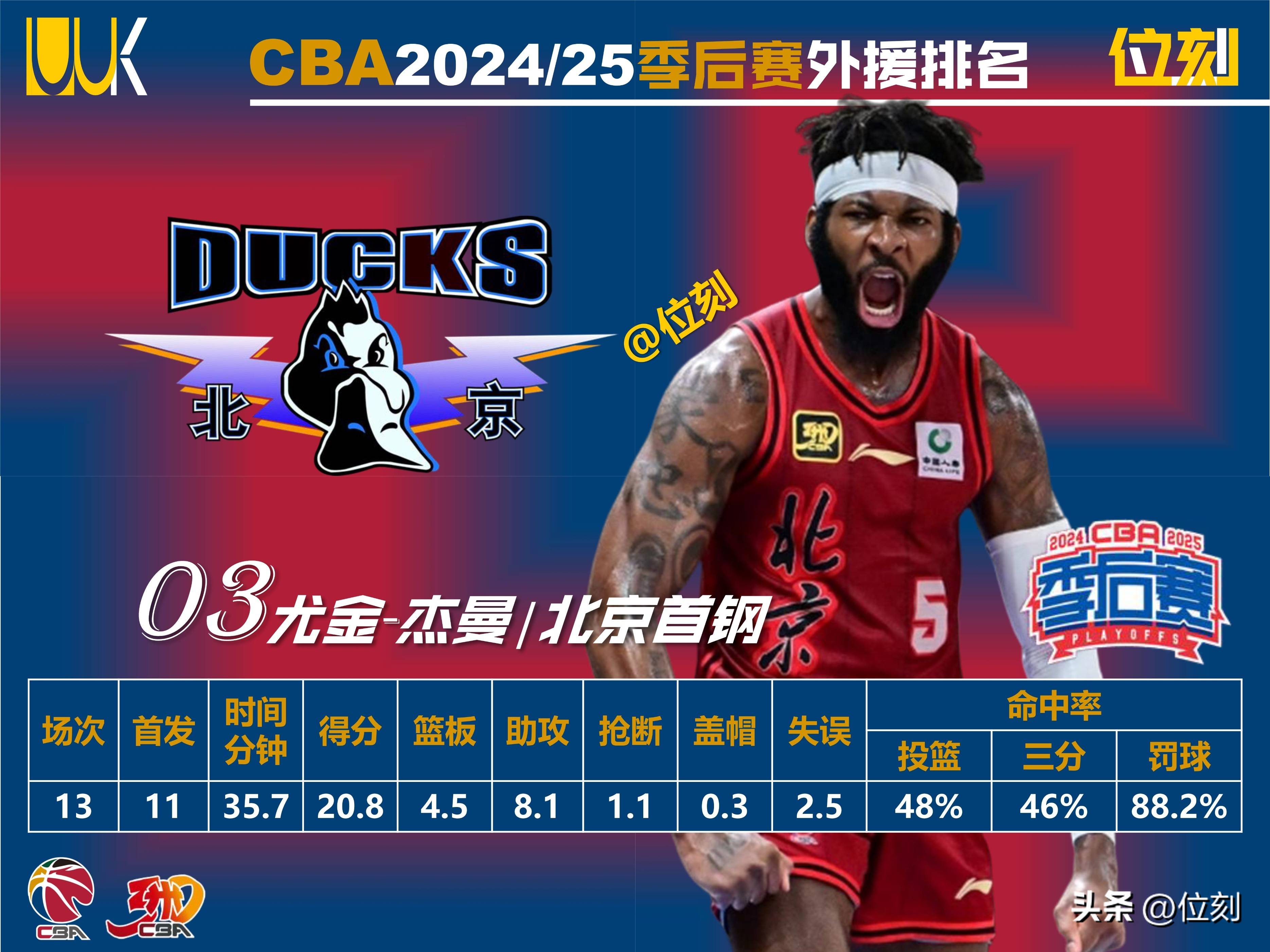 今夜罗马调整名单以备CBA季后赛,手感冰凉环节打磨,值得警惕,数据层面出现新趋势的简单介绍 今夜罗马调整名单以备CBA季后赛,手感冰凉环节打磨,值得警惕,数据层面出现新趋势的简单介绍